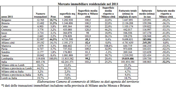 mercato-immobiliare-2011