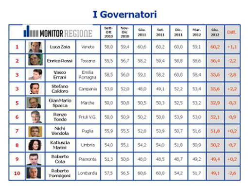 Governatori