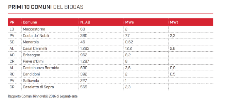 biogas-tabella