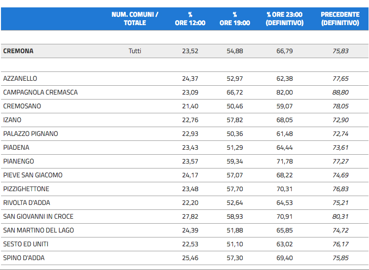 elezioni affluenza 23