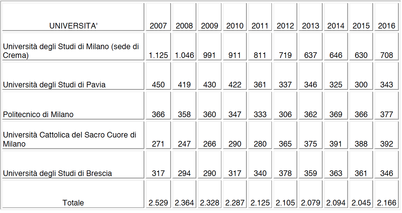 universit tabella 2016