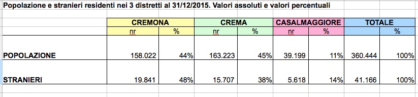 tabella percentuali stranIERI