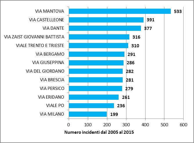 Sensi unici zona Po-2