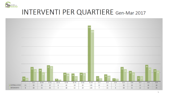 interventi per quartiere